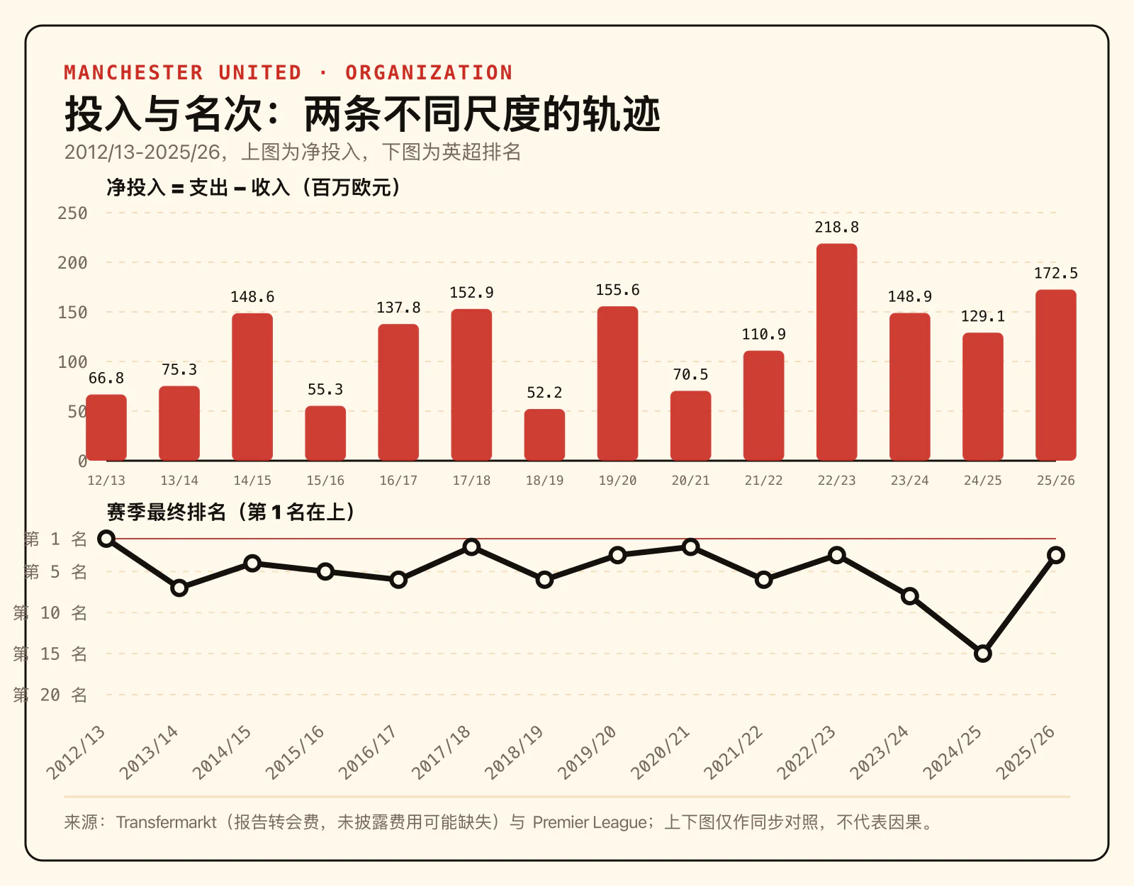 曼联转会投入与联赛排名的对照