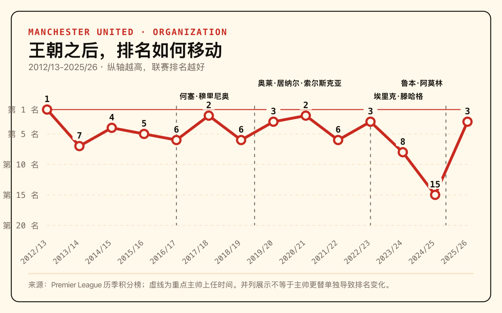 曼联从 2012/13 到 2025/26 的英超排名