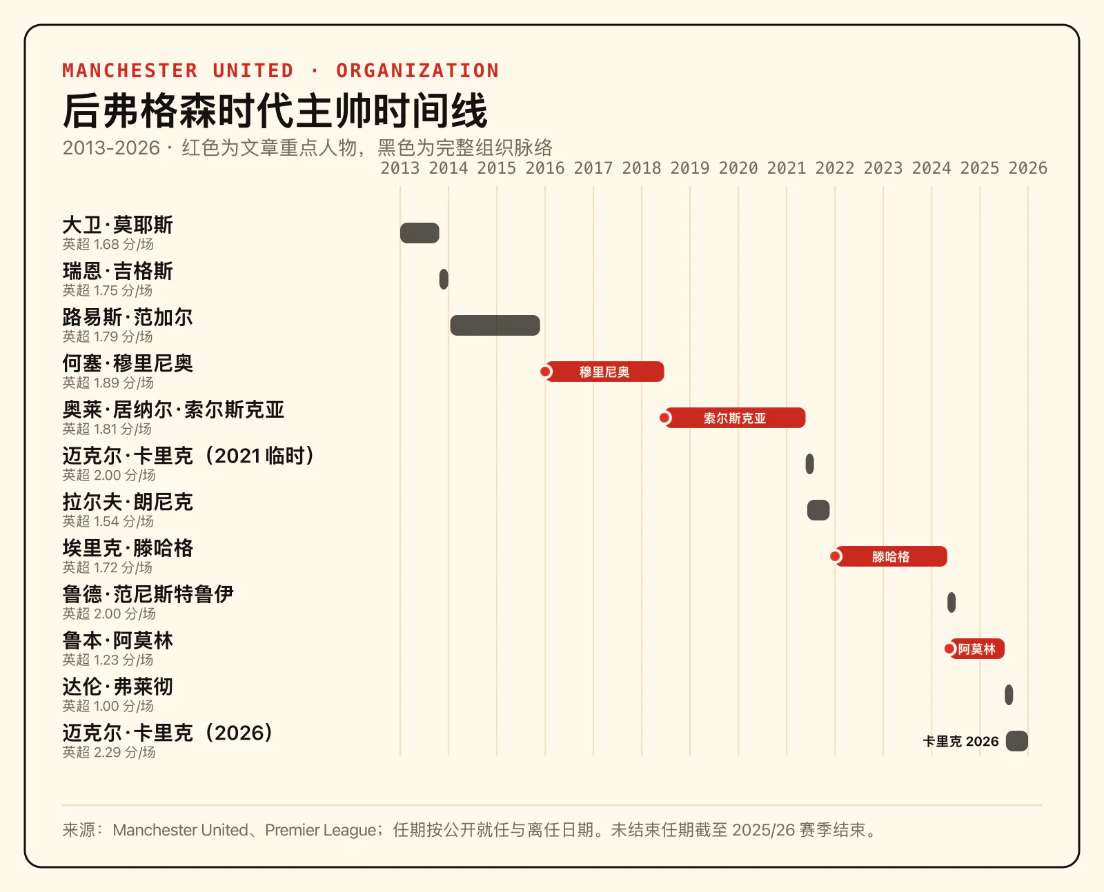 弗格森退休后,曼联主帅与临时主帅更替时间线