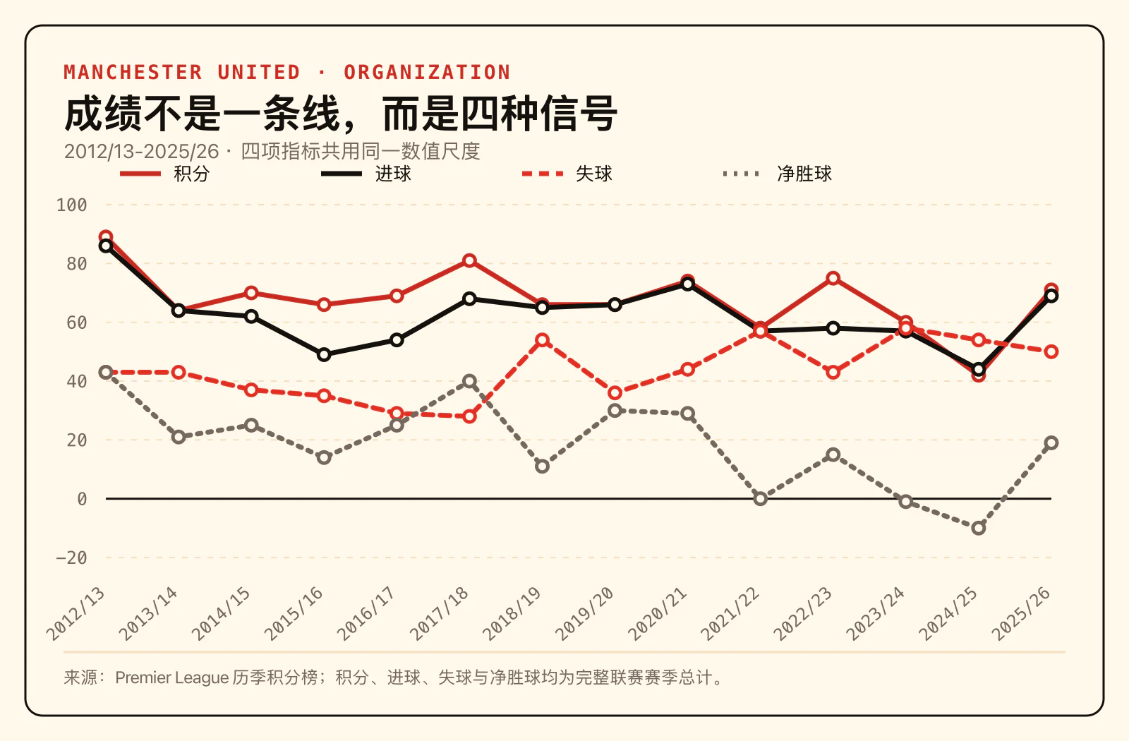 曼联历年积分、进球、失球与净胜球变化