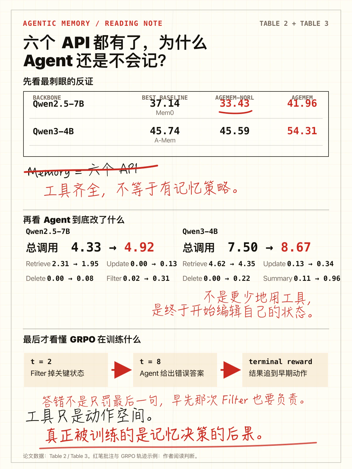 我读完 Table 2 与 Table 3 后整理的一页推理手记：工具齐全不等于形成记忆策略，step-wise GRPO 让任务结果能够追责更早的记忆动作