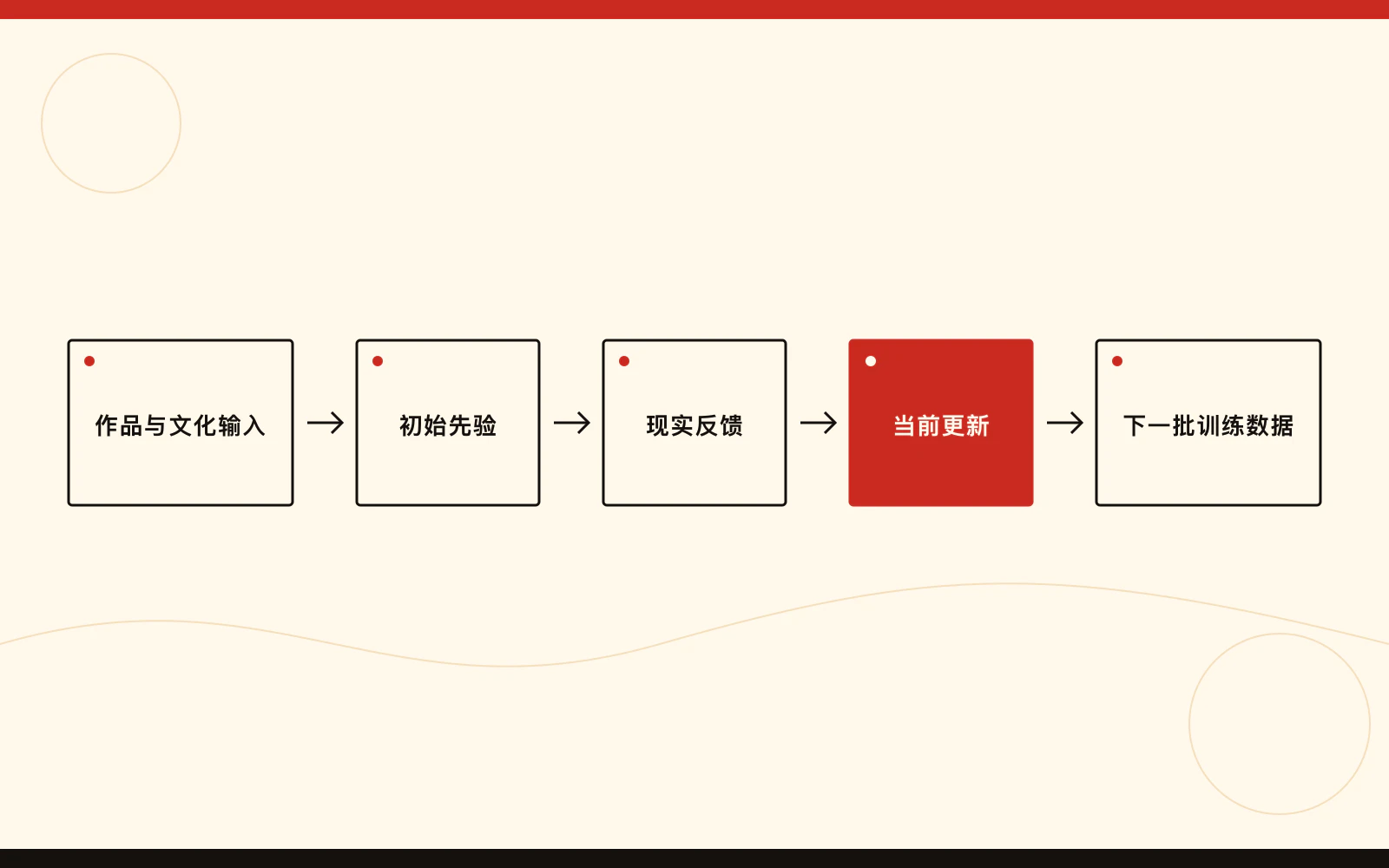 作品与文化输入经过现实反馈，持续更新当前判断的路径图