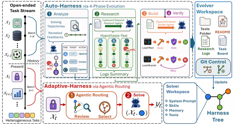 Adaptive Auto-Harness 的系统结构：上半部分用分析、研究、构建、验证四个角色持续生长 Harness 树；下半部分在解题时按任务路由到不同分支。原图为论文 v1 Figure 3。