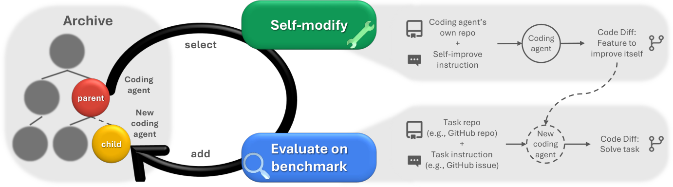 DGM 的主循环：从档案选择父代，提出并实现自我修改，在代码 Benchmark 上评价后把新版本放回档案。原图为 DGM v3 Figure 1。
