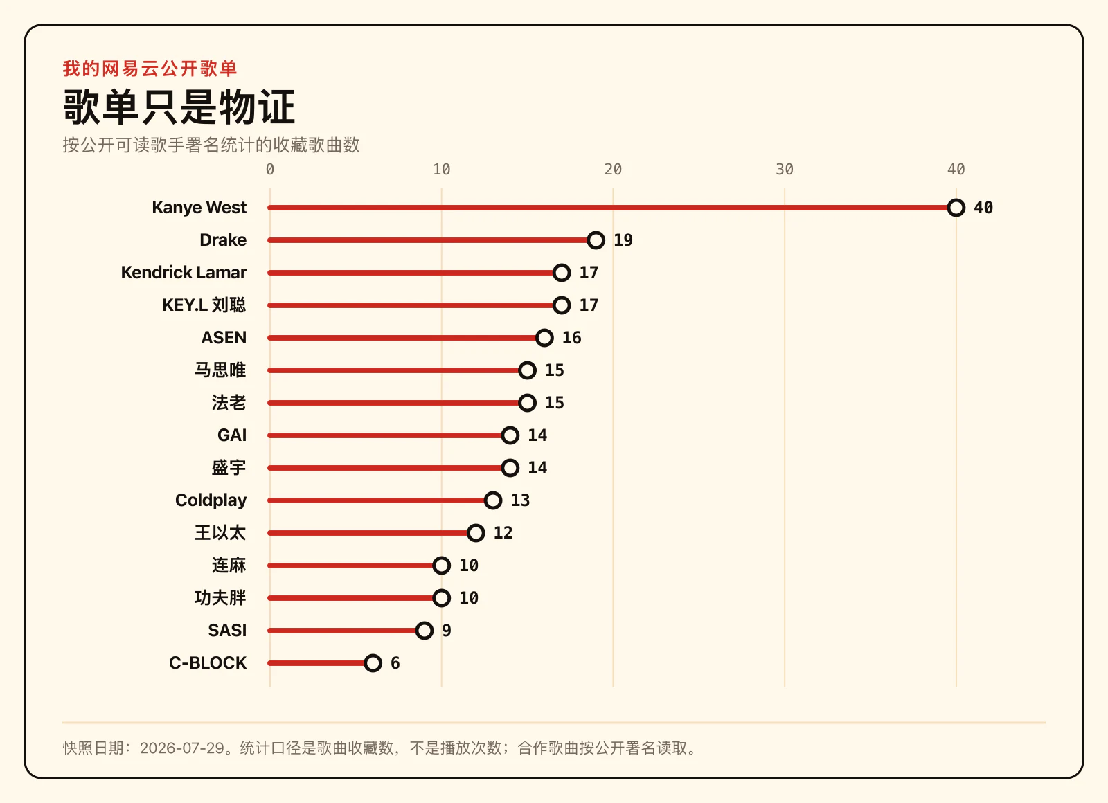 截至 2026 年 7 月 29 日,我的网易云公开歌单中部分歌手的收藏歌曲数。这里统计的是收藏,不是播放次数。